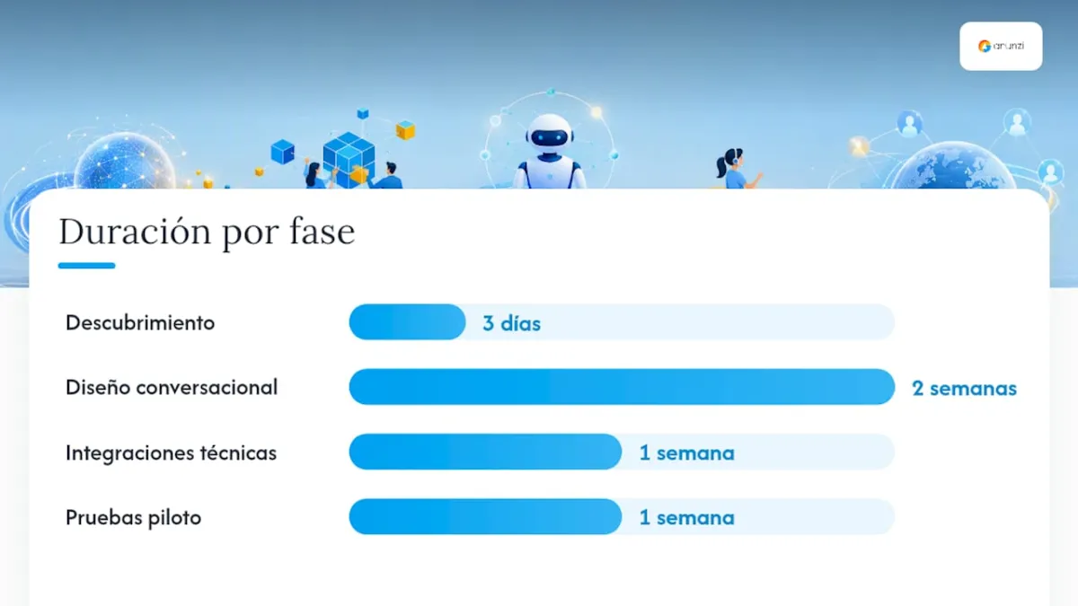 ¿Cuánto tarda implementar un agente IA 24/7? — overview diagram