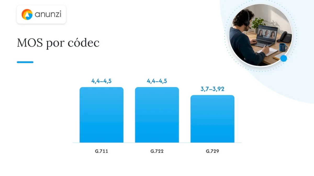 Comparación del MOS entre códecs VoIP