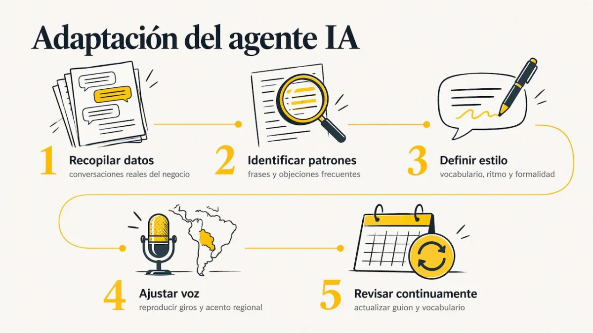 Adaptación del agente IA al tono y lenguaje de cada cliente — overview diagram
