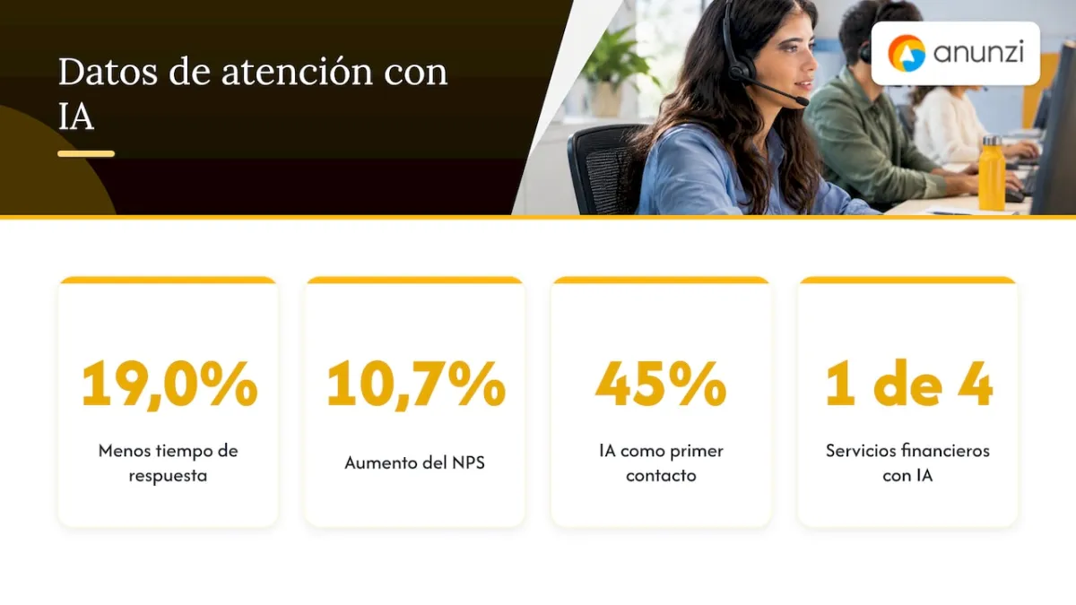 Tres resultados de atención al cliente con IA