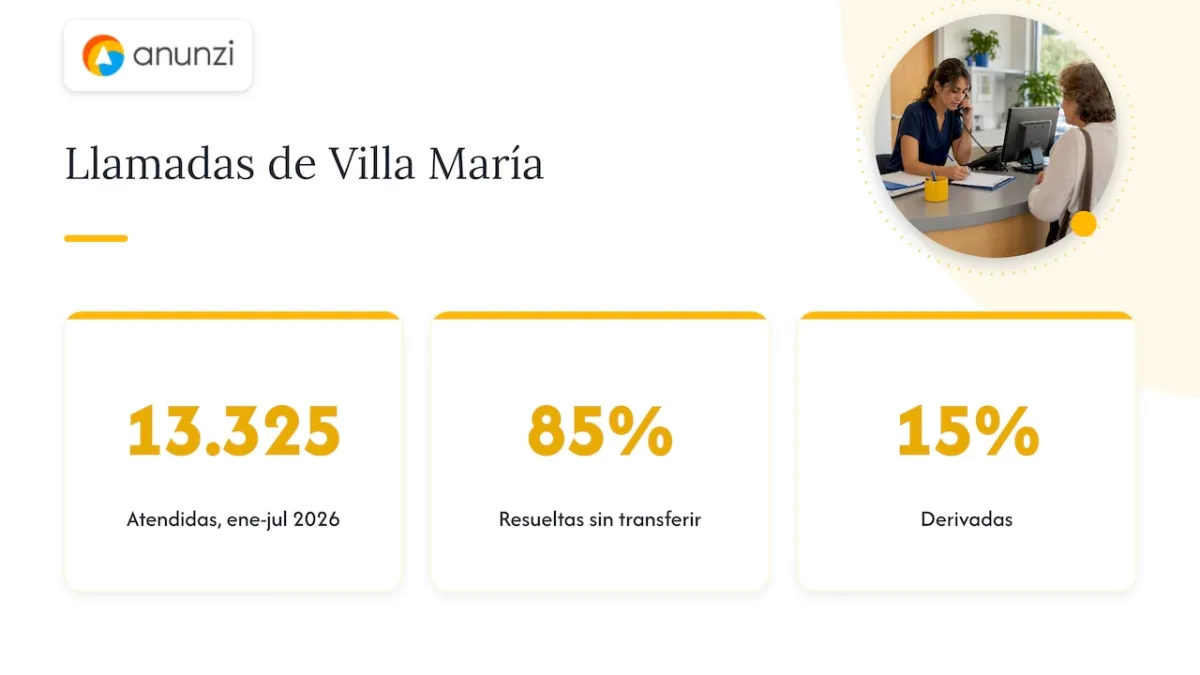 Llamadas atendidas y porcentaje resuelto sin transferencia