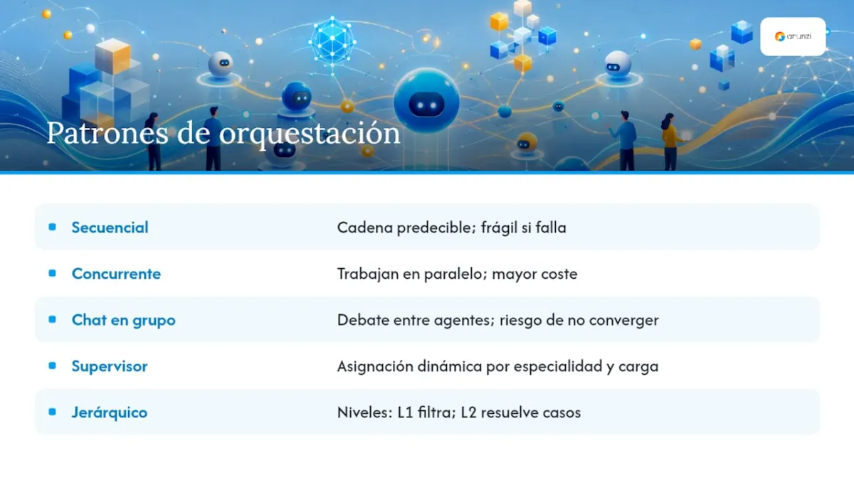 Patrones de orquestación: cómo elegir entre secuencial, concurrente, jerárquico y federado — overview diagram